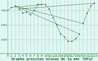 Courbe de la pression atmosphrique pour Lans-en-Vercors (38)