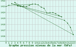 Courbe de la pression atmosphrique pour Cerisiers (89)