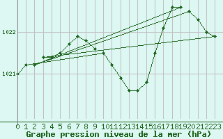 Courbe de la pression atmosphrique pour Lesko