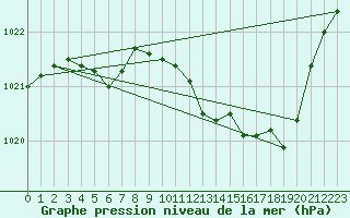 Courbe de la pression atmosphrique pour Selonnet (04)