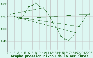 Courbe de la pression atmosphrique pour Sennybridge