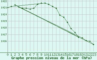 Courbe de la pression atmosphrique pour Sandillon (45)