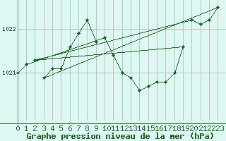 Courbe de la pression atmosphrique pour Gsgen