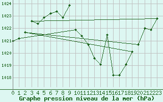 Courbe de la pression atmosphrique pour Saelices El Chico
