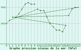 Courbe de la pression atmosphrique pour Magdeburg