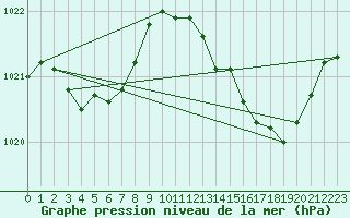 Courbe de la pression atmosphrique pour Douzens (11)