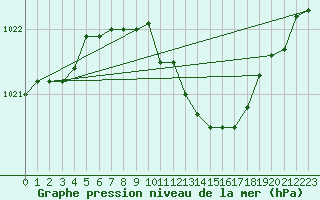 Courbe de la pression atmosphrique pour Belm