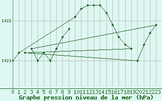 Courbe de la pression atmosphrique pour Cazaux (33)