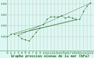 Courbe de la pression atmosphrique pour Bonnecombe - Les Salces (48)