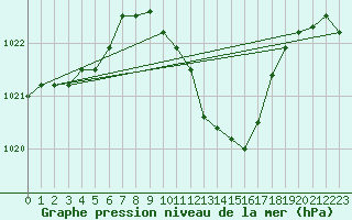 Courbe de la pression atmosphrique pour Weihenstephan