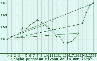 Courbe de la pression atmosphrique pour Weissenburg