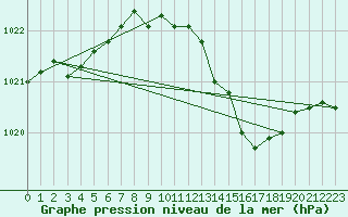 Courbe de la pression atmosphrique pour Selonnet (04)
