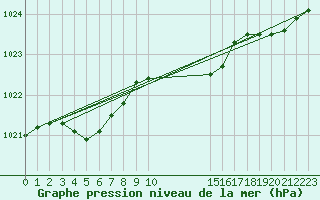 Courbe de la pression atmosphrique pour Buzenol (Be)