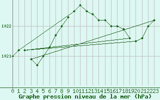 Courbe de la pression atmosphrique pour Hyres (83)