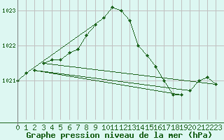 Courbe de la pression atmosphrique pour Dunkerque (59)