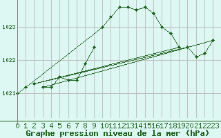 Courbe de la pression atmosphrique pour Brignogan (29)