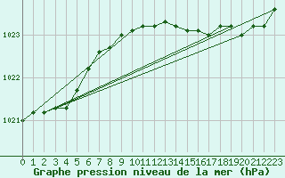 Courbe de la pression atmosphrique pour Koksijde (Be)