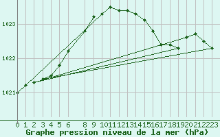 Courbe de la pression atmosphrique pour Manston (UK)