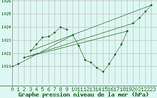 Courbe de la pression atmosphrique pour Kufstein