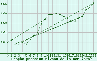 Courbe de la pression atmosphrique pour Harville (88)