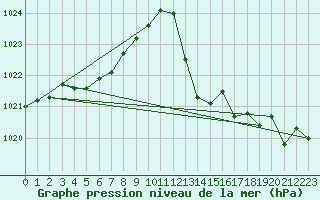 Courbe de la pression atmosphrique pour Leucate (11)