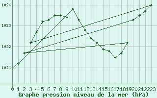 Courbe de la pression atmosphrique pour Gottfrieding