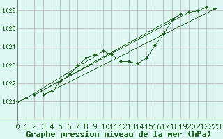 Courbe de la pression atmosphrique pour Idar-Oberstein
