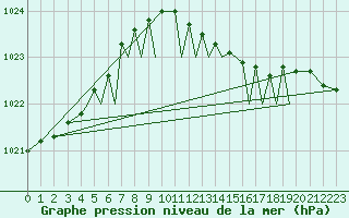 Courbe de la pression atmosphrique pour Isle Of Man / Ronaldsway Airport