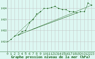 Courbe de la pression atmosphrique pour Sermange-Erzange (57)