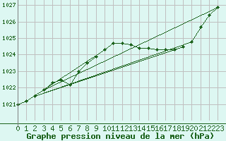 Courbe de la pression atmosphrique pour Orlans (45)