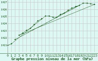 Courbe de la pression atmosphrique pour Kyritz