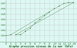 Courbe de la pression atmosphrique pour Teslin, Y. T.