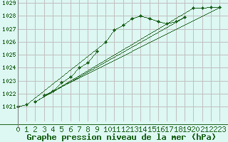 Courbe de la pression atmosphrique pour Bruxelles (Be)