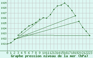 Courbe de la pression atmosphrique pour Missoula, Missoula International Airport