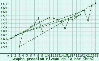 Courbe de la pression atmosphrique pour Madrid / Retiro (Esp)