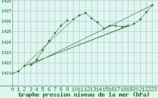 Courbe de la pression atmosphrique pour Besanon (25)
