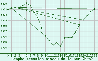 Courbe de la pression atmosphrique pour Murau