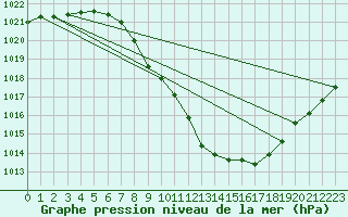 Courbe de la pression atmosphrique pour Sion (Sw)