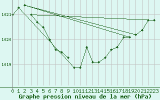 Courbe de la pression atmosphrique pour Saint-Philbert-sur-Risle (27)
