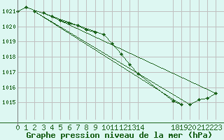 Courbe de la pression atmosphrique pour Variscourt (02)