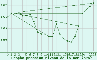 Courbe de la pression atmosphrique pour Lunz