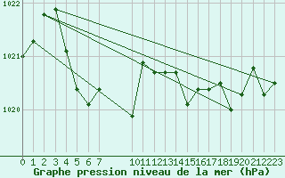 Courbe de la pression atmosphrique pour Prads-Haute-Blone (04)