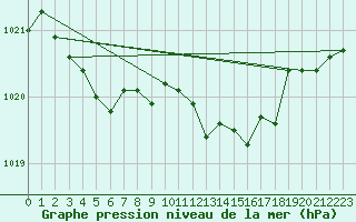Courbe de la pression atmosphrique pour Ancey (21)