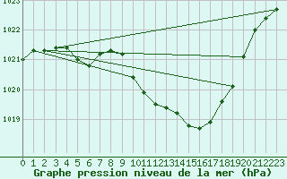 Courbe de la pression atmosphrique pour Gelbelsee