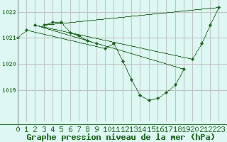 Courbe de la pression atmosphrique pour Ernage (Be)