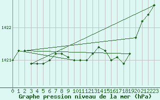 Courbe de la pression atmosphrique pour Saint-Hubert (Be)