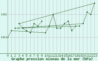 Courbe de la pression atmosphrique pour Le Castellet (83)