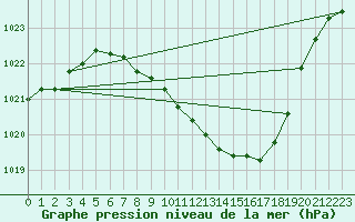 Courbe de la pression atmosphrique pour Beznau