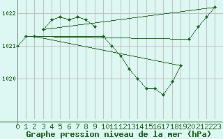 Courbe de la pression atmosphrique pour Straubing