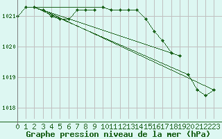 Courbe de la pression atmosphrique pour Lille (59)
